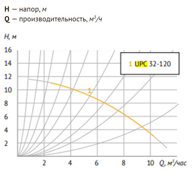 Насос циркуляционный UNIPUMP UPC 32-120 - напор и расход Насос циркуляционный UNIPUMP UPC 32-120 - напор и расход