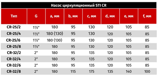 Циркуляционные насосы STI - Таблица габаритов Циркуляционные насосы STI - Таблица габаритов