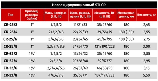 Циркуляционные насосы STI - Характеристики Циркуляционные насосы STI - Характеристики