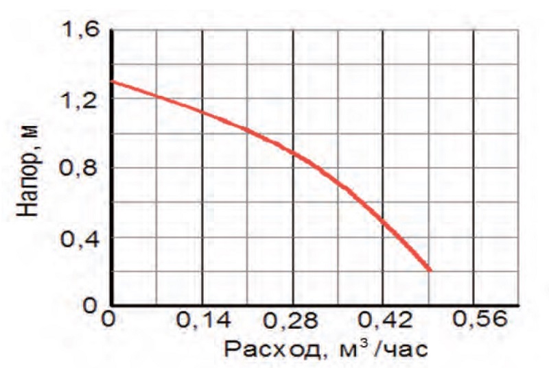 Рециркуляционный насос для гвс TIM AM-GVS15-04 - напорно-расходный график Рециркуляционный насос для гвс TIM AM-GVS15-04 - напорно-расходный график