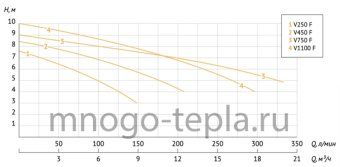 Насос дренажный фекальный UNIPUMP FEKAPUMP V250F, 250 Вт, размер фракций до 15 мм, напор до 7.5 м, с поплавком - №1