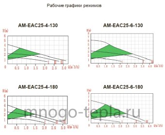 Циркуляционный насос ECO TIM AM-EAC25-4-130, напор до 4 метров, монтажная длина 130, с частотным регулированием - №1