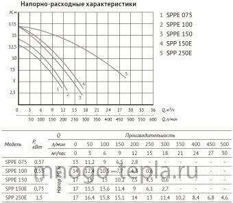Насос для бассейна JET POOL SPP 250E с предфильтром - №1