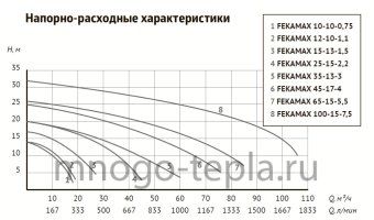 Насос фекальный с измельчителем для откачки канализации UNIPUMP FEKAMAX 15-13-1,5 (перекачка до 27 м³/час, напор до 17 метров) - №1