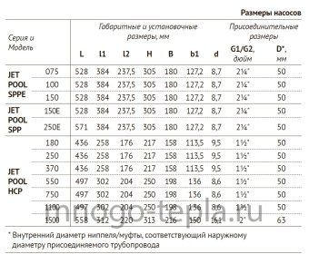 Насос для бассейна JET POOL SPP 250E с предфильтром - №1